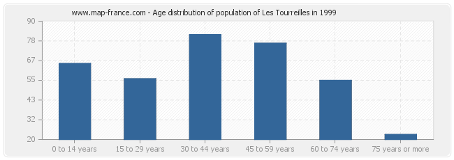 Age distribution of population of Les Tourreilles in 1999